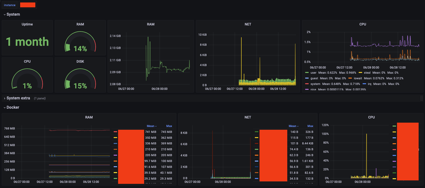 Grafana dashboard